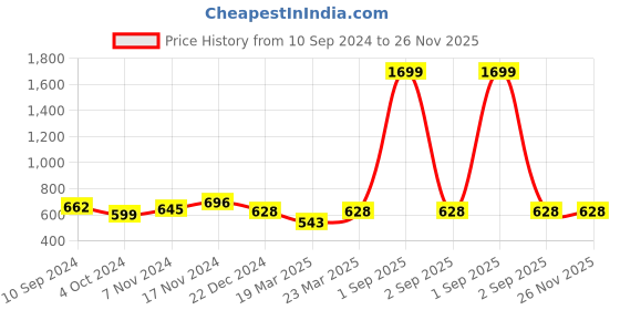 myntra.com OFF LIMITS Women Grey Melange Solid Antimicrobial Tights off limits Price History Graph from 10 Sep 2024 to 26 Nov 2025