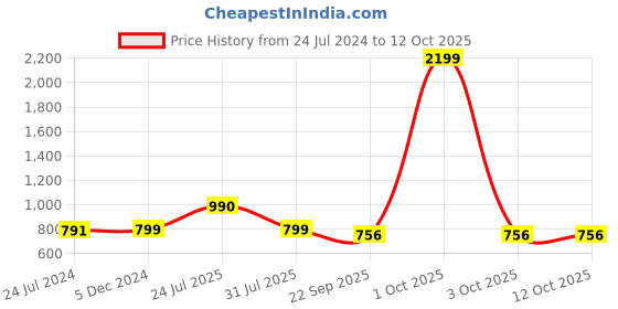myntra.com OFF LIMITS Women Grey Mesh Walking Non-Marking Shoes off limits Price History Graph from 24 Jul 2024 to 12 Oct 2025