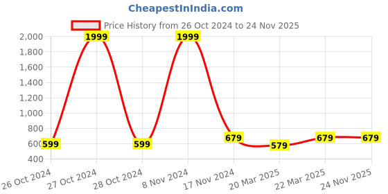 myntra.com OFF LIMITS Women Lime Green & White Lightly Padded Bra off limits Price History Graph from 26 Oct 2024 to 24 Nov 2025
