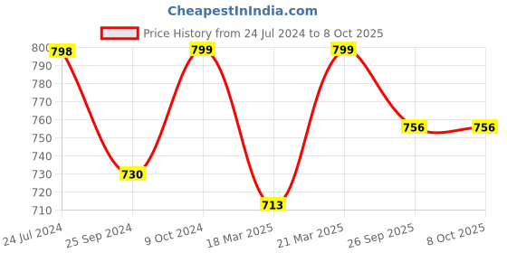 myntra.com OFF LIMITS Women Mesh Mid Top Non-Marking Lace Up Running Shoes off limits Price History Graph from 24 Jul 2024 to 7 Oct 2025