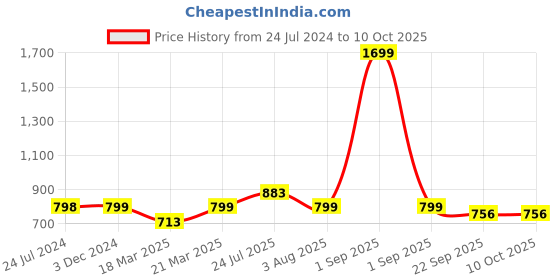 myntra.com OFF LIMITS Women Mesh Mid Top Non-Marking Lace Up Running Shoes off limits Price History Graph from 24 Jul 2024 to 9 Oct 2025