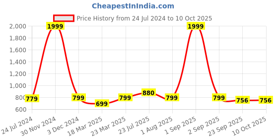 myntra.com OFF LIMITS Women Mesh Mid top Non-Marking Lace Up Running Shoes off limits Price History Graph from 24 Jul 2024 to 10 Oct 2025
