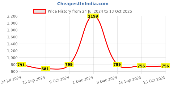 myntra.com OFF LIMITS Women Mesh Mid Top Non-Marking Lace Up Running Shoes off limits Price History Graph from 24 Jul 2024 to 13 Oct 2025