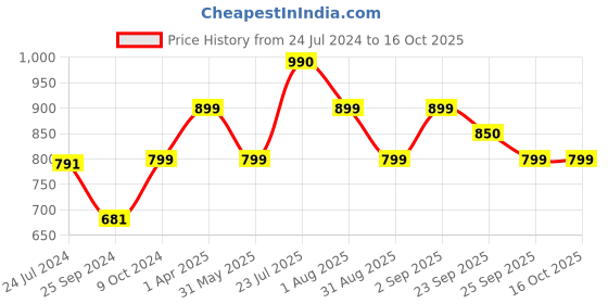 myntra.com OFF LIMITS Women Mesh Mid top Non-Marking Lace Up Running Shoes off limits Price History Graph from 24 Jul 2024 to 16 Oct 2025