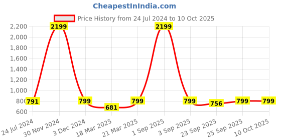 myntra.com OFF LIMITS Women Mesh Mid top Non-Marking Slip On Walking Shoes off limits Price History Graph from 24 Jul 2024 to 10 Oct 2025