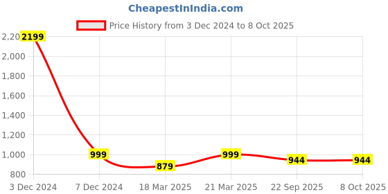 myntra.com OFF LIMITS Women Mesh Mid top Non-Marking Slip On Walking Shoes off limits Price History Graph from 3 Dec 2024 to 7 Oct 2025