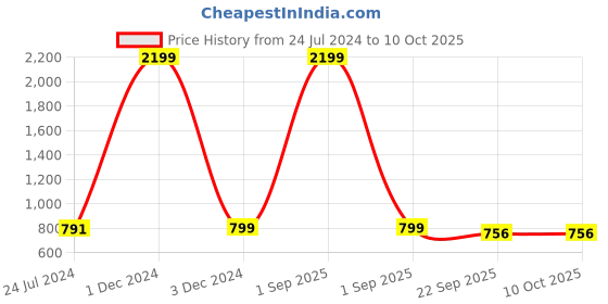 myntra.com OFF LIMITS Women Mesh Mid top Non-Marking Slip On Walking Shoes off limits Price History Graph from 24 Jul 2024 to 9 Oct 2025