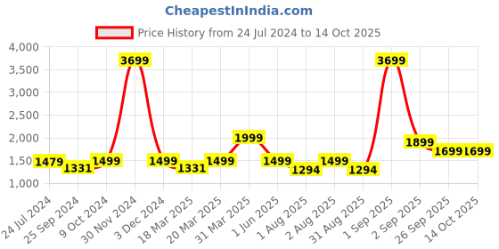 myntra.com OFF LIMITS Women Mesh Running Non-Marking Shoes off limits Price History Graph from 24 Jul 2024 to 14 Oct 2025