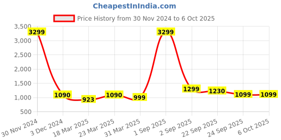 myntra.com OFF LIMITS Women Mesh Running Non-Marking Shoes off limits Price History Graph from 30 Nov 2024 to 6 Oct 2025