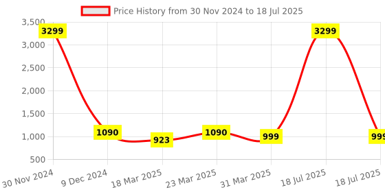 myntra.com OFF LIMITS Women Mesh Running Non-Marking Shoes off limits Price History Graph from 30 Nov 2024 to 18 Jul 2025