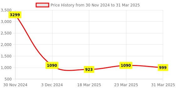myntra.com OFF LIMITS Women Mesh Running Non-Marking Shoes off limits Price History Graph from 30 Nov 2024 to 31 Mar 2025