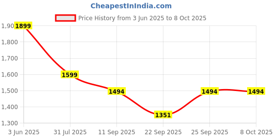 myntra.com OFF LIMITS Women Mesh Running Non-Marking Shoes off limits Price History Graph from 3 Jun 2025 to 8 Oct 2025