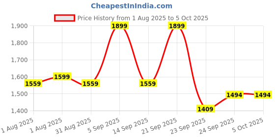 myntra.com OFF LIMITS Women Mesh Running Non-Marking Shoes off limits Price History Graph from 1 Aug 2025 to 5 Oct 2025