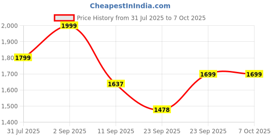 myntra.com OFF LIMITS Women Mesh Running Non-Marking Shoes off limits Price History Graph from 31 Jul 2025 to 7 Oct 2025