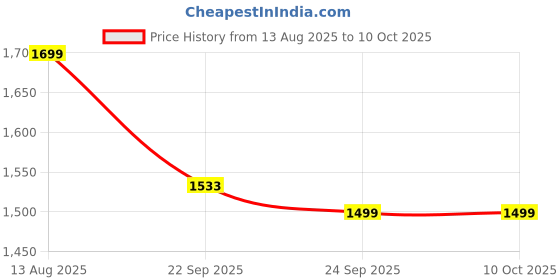 myntra.com OFF LIMITS Women Mesh Running Non-Marking Shoes off limits Price History Graph from 13 Aug 2025 to 10 Oct 2025