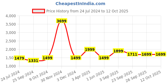 myntra.com OFF LIMITS Women Mesh Running Shoes off limits Price History Graph from 24 Jul 2024 to 12 Oct 2025