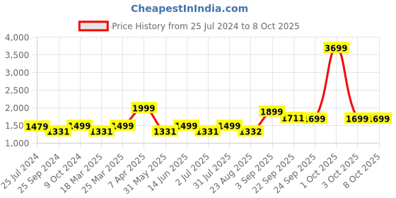 myntra.com OFF LIMITS Women Mesh Running Shoes off limits Price History Graph from 25 Jul 2024 to 8 Oct 2025