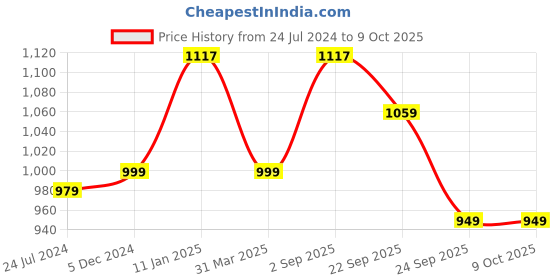 myntra.com OFF LIMITS Women Mesh Running Shoes off limits Price History Graph from 24 Jul 2024 to 9 Oct 2025