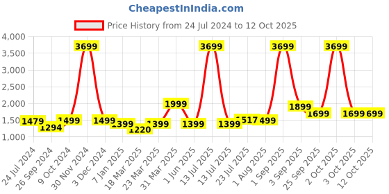 myntra.com OFF LIMITS Women Mesh Running Shoes off limits Price History Graph from 24 Jul 2024 to 12 Oct 2025