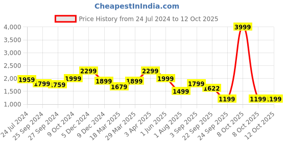 myntra.com OFF LIMITS Women Mesh Running Shoes off limits Price History Graph from 24 Jul 2024 to 11 Oct 2025
