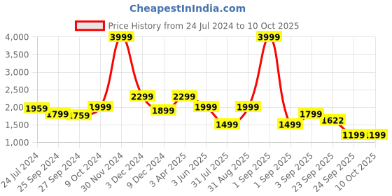 myntra.com OFF LIMITS Women Mesh Running Shoes off limits Price History Graph from 24 Jul 2024 to 10 Oct 2025