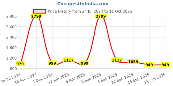myntra.com OFF LIMITS Women Mesh Running Shoes off limits Price History Graph from 24 Jul 2024 to 11 Oct 2025