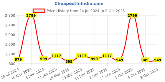 myntra.com OFF LIMITS Women Mesh Running Shoes off limits Price History Graph from 24 Jul 2024 to 8 Oct 2025