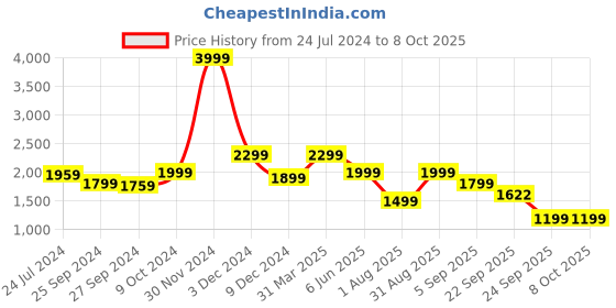 myntra.com OFF LIMITS Women Mesh Running Shoes off limits Price History Graph from 24 Jul 2024 to 8 Oct 2025
