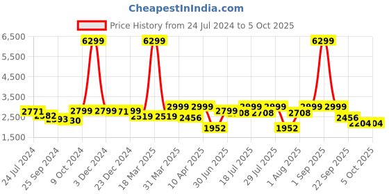 myntra.com OFF LIMITS Women Mesh Running Shoes off limits Price History Graph from 24 Jul 2024 to 4 Oct 2025