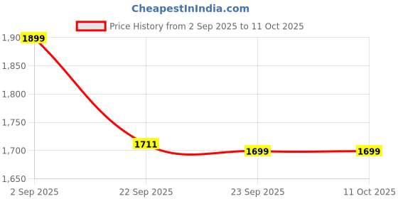 myntra.com OFF LIMITS Women Mesh Running Shoes off limits Price History Graph from 2 Sep 2025 to 11 Oct 2025