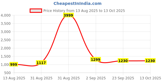 myntra.com OFF LIMITS Women Mesh Walking Non-Marking Shoes off limits Price History Graph from 13 Aug 2025 to 12 Oct 2025
