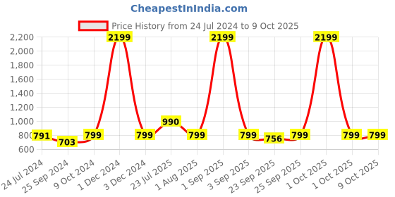 myntra.com OFF LIMITS Women Mesh Walking Non-Marking Slip-On Shoes off limits Price History Graph from 24 Jul 2024 to 8 Oct 2025