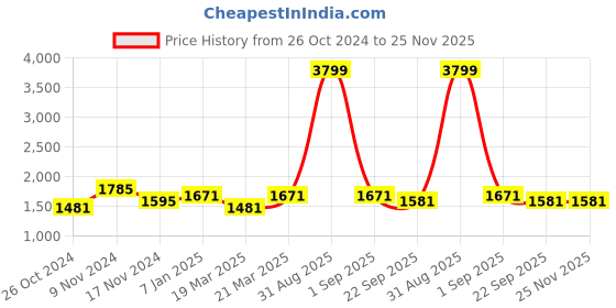 myntra.com OFF LIMITS Women Mock Collar Mid-Rise Tracksuit off limits Price History Graph from 26 Oct 2024 to 25 Nov 2025
