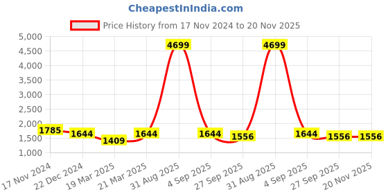 myntra.com OFF LIMITS Women Mock Collar Tracksuits off limits Price History Graph from 17 Nov 2024 to 20 Nov 2025