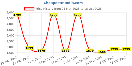myntra.com OFF LIMITS Women Mock Collar Zipper Tracksuit off limits Price History Graph from 25 Mar 2025 to 18 Oct 2025