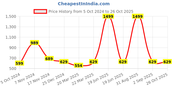 myntra.com OFF LIMITS Women Navy Blue Printed Sweatshirt off limits Price History Graph from 5 Oct 2024 to 25 Oct 2025