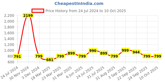 myntra.com OFF LIMITS Women Peach-Coloured Running Shoes off limits Price History Graph from 24 Jul 2024 to 9 Oct 2025