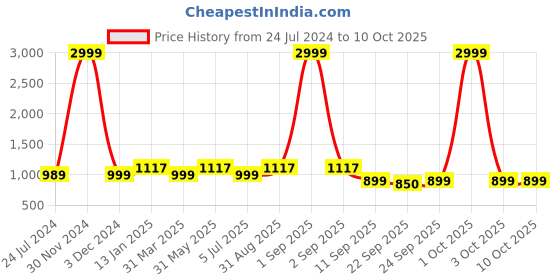 myntra.com OFF LIMITS Women Running Non-Marking Shoes off limits Price History Graph from 24 Jul 2024 to 10 Oct 2025