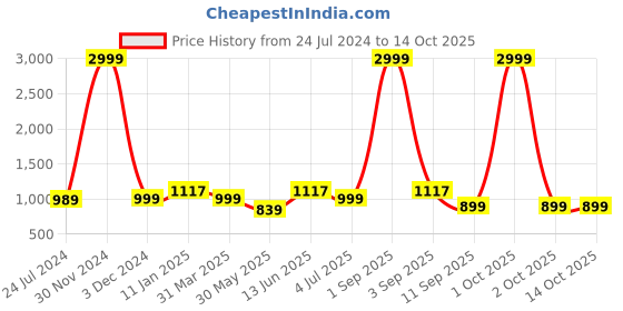 myntra.com OFF LIMITS Women Running Non-Marking Shoes off limits Price History Graph from 24 Jul 2024 to 13 Oct 2025