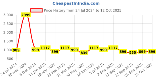 myntra.com OFF LIMITS Women Running Non-Marking Shoes off limits Price History Graph from 24 Jul 2024 to 11 Oct 2025