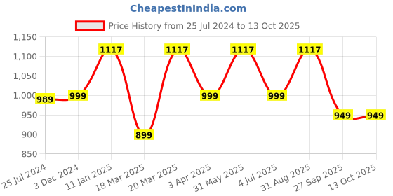 myntra.com OFF LIMITS Women Running Non-Marking Shoes off limits Price History Graph from 25 Jul 2024 to 13 Oct 2025