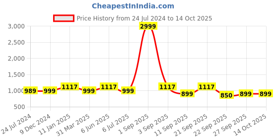 myntra.com OFF LIMITS Women Running Non-Marking Shoes off limits Price History Graph from 24 Jul 2024 to 13 Oct 2025