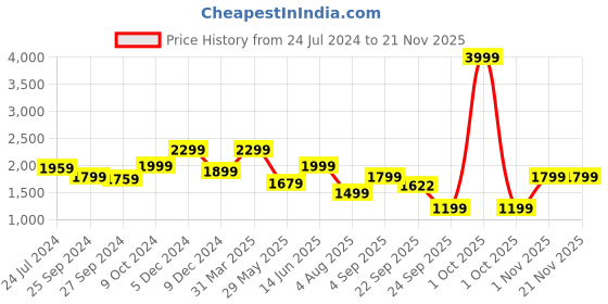myntra.com OFF LIMITS Women Textured Lace-Up Running Shoes off limits Price History Graph from 24 Jul 2024 to 20 Nov 2025