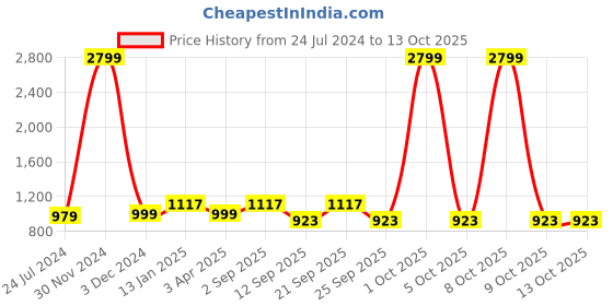 myntra.com OFF LIMITS Women Textured Lace-Up Running Shoes off limits Price History Graph from 24 Jul 2024 to 13 Oct 2025