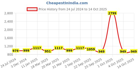myntra.com OFF LIMITS Women Textured Lace-Up Running Shoes off limits Price History Graph from 24 Jul 2024 to 13 Oct 2025