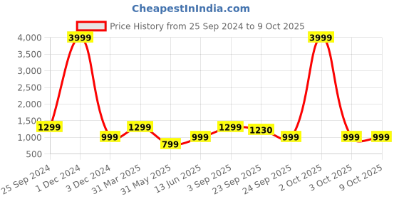 myntra.com OFF LIMITS Women Walking Slip-On Non-Marking Shoes off limits Price History Graph from 25 Sep 2024 to 8 Oct 2025