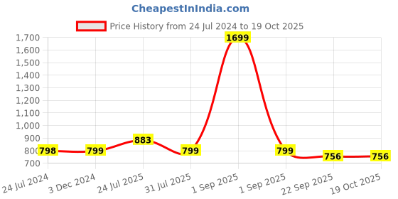 myntra.com OFF LIMITS Women White Mesh Running Non-Marking Shoes off limits Price History Graph from 24 Jul 2024 to 18 Oct 2025