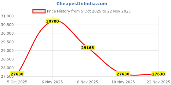 myntra.com Off-White Unisex Aviator Sunglasses with UV Protected Lens OERI122S2417676 off-white Price History Graph from 5 Oct 2025 to 22 Nov 2025