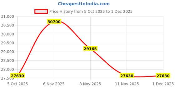 myntra.com Off-White Unisex Grey Lens & Black Aviator Sunglasses with off-white Price History Graph from 5 Oct 2025 to 30 Nov 2025