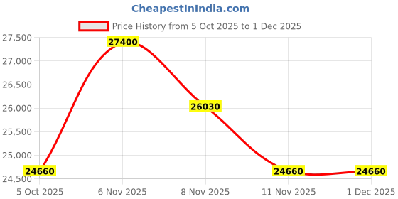 myntra.com Off-White Unisex Grey Lens & Green Square Sunglasses with off-white Price History Graph from 5 Oct 2025 to 30 Nov 2025